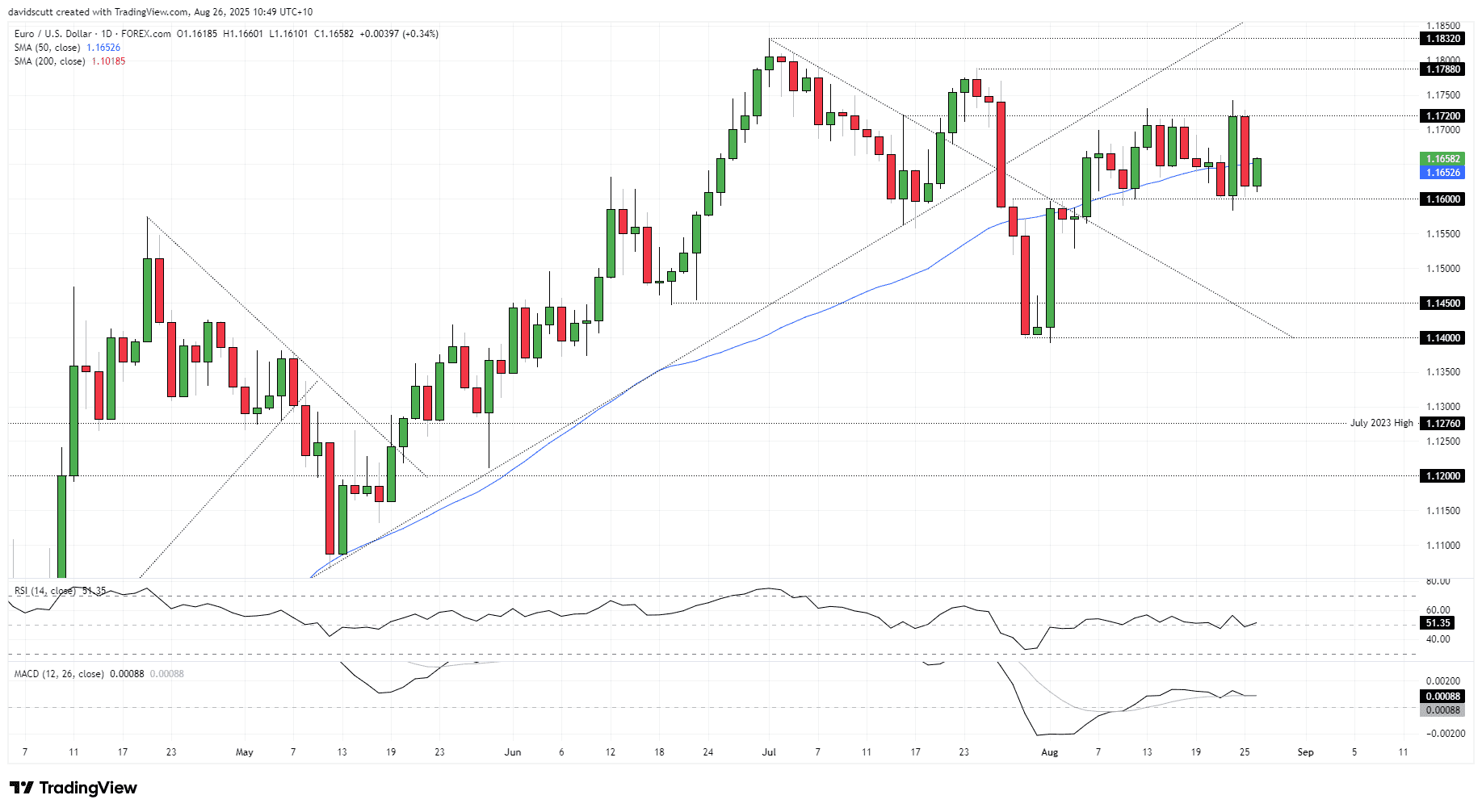 Trump axes Fed Governor Cook, dollar tumbles on FOMC uncertainty