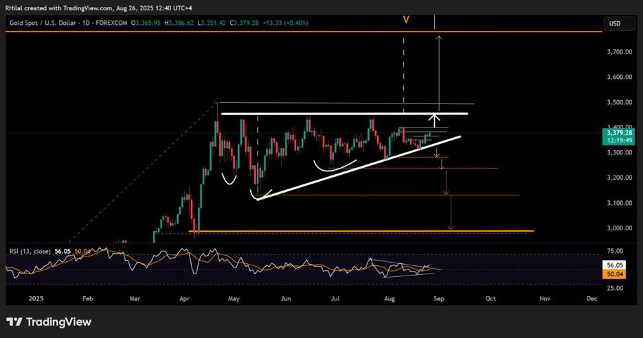 Gold Daily Time Frame