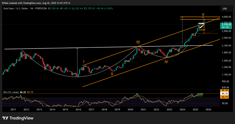 Gold Monthly Time Frame