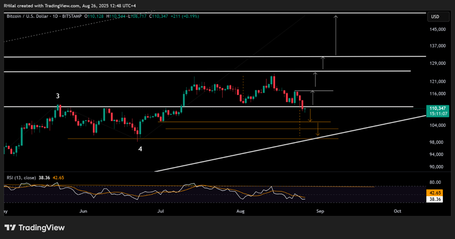 Bitcoin Daily Time Frame