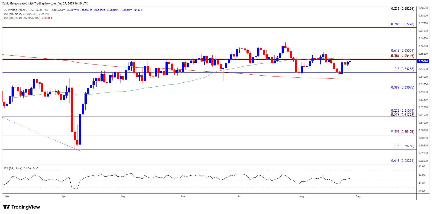 Australian Dollar Forecast: AUD/USD Defends Rebound from Monthly Low