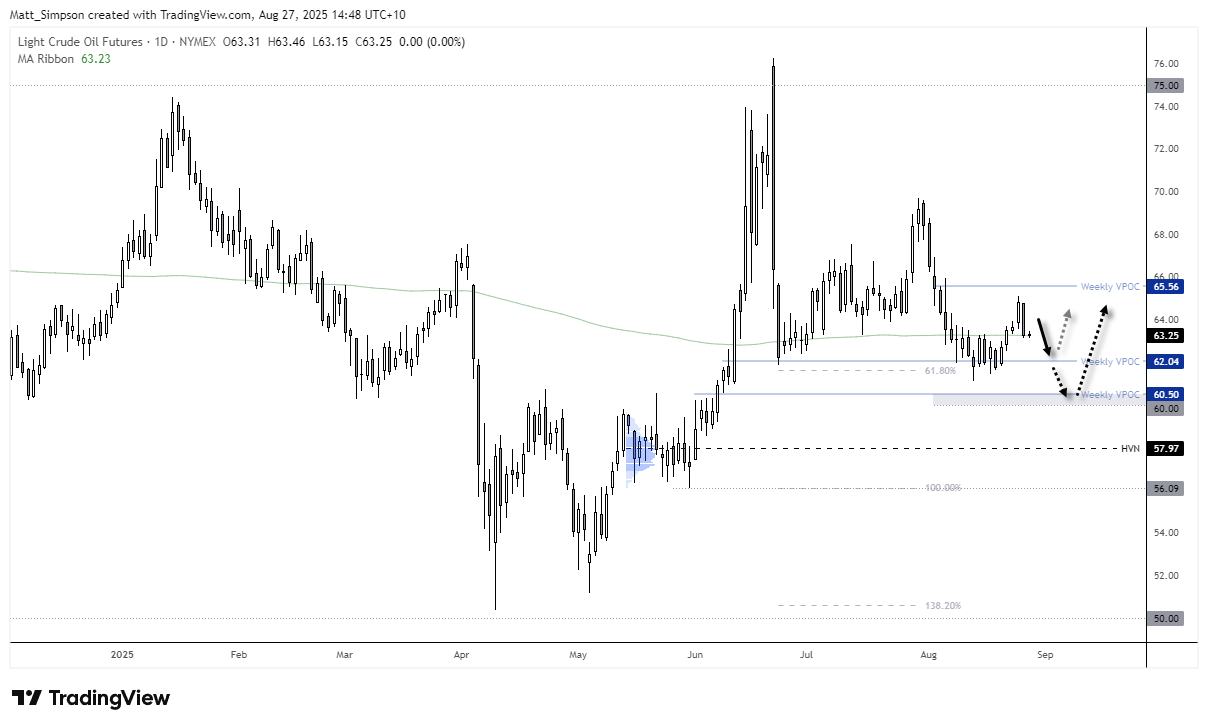 WTI crude oil daily chart showing rejection from $65 resistance, support at 200-day SMA (63.23), and bearish bias targeting weekly VPOC levels at $62 and $60.50.