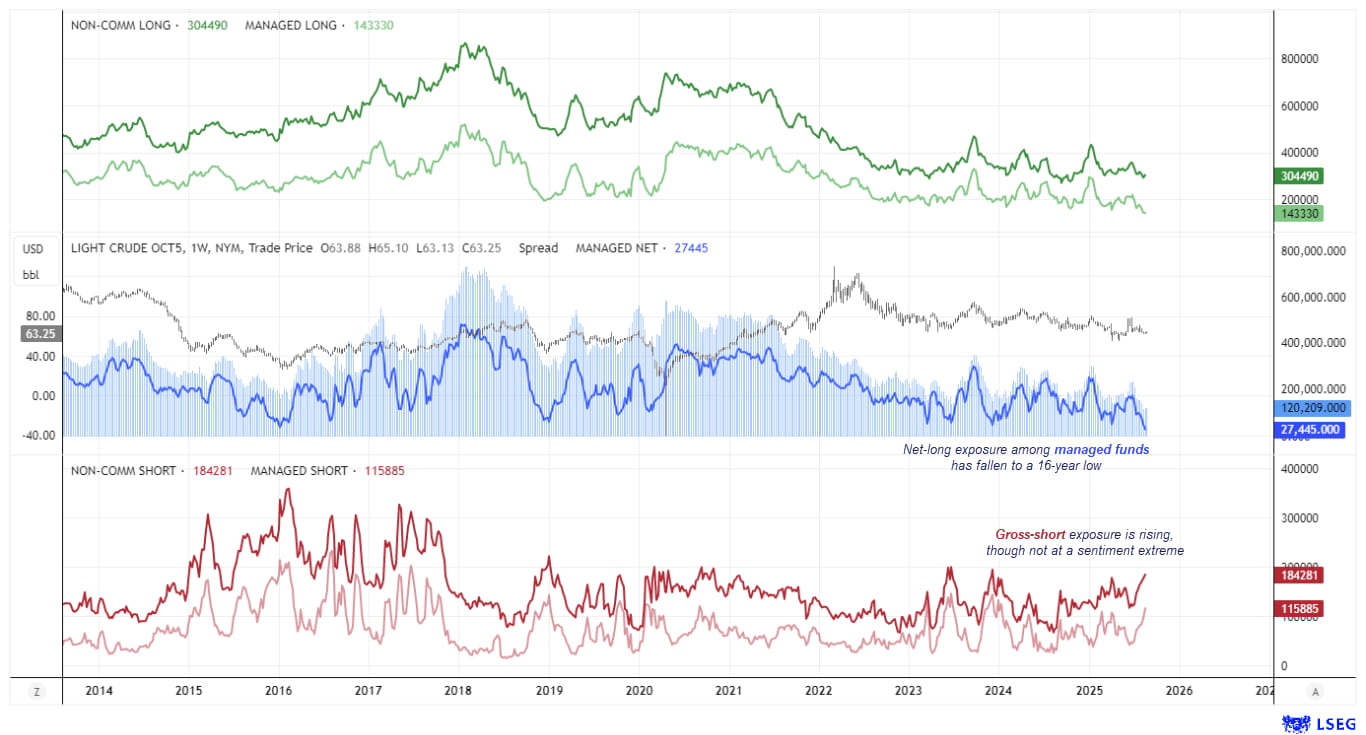 Commitment of Traders (COT) report on WTI crude oil futures showing managed funds at their least bullish in 16 years with net-long exposure at 27.5k contracts. Chart highlights rising gross shorts and falling gross longs among both managed funds and large speculators, signalling weakening bullish sentiment and potential downside risks toward $60.