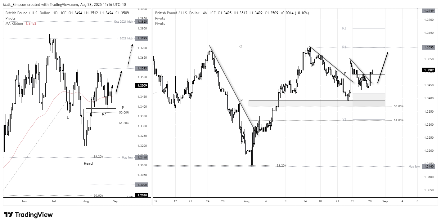 EUR/USD and GBP/USD Outlook: Bullish Patterns Form as Dollar Wavers