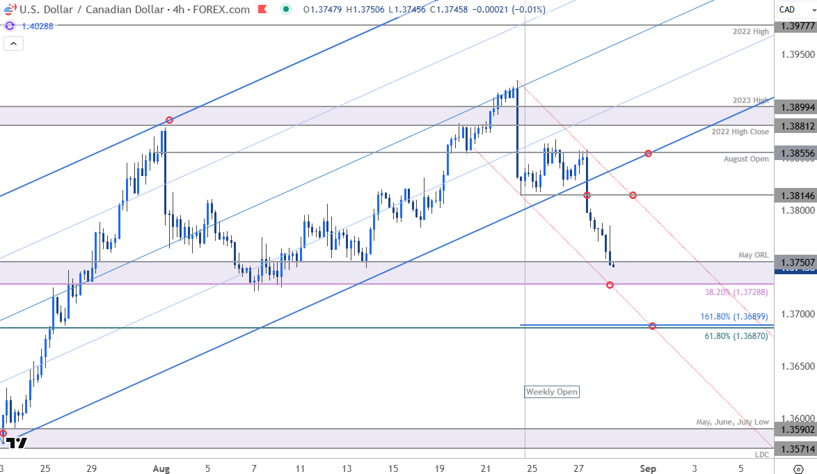 Canadian Dollar Short-term Outlook: USD/CAD Plunges to Key Support
