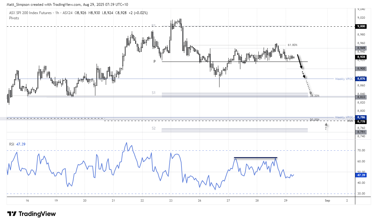 1-hour chart of ASX 200 futures showing rejection at 8949 and reversal near the 61.8% Fibonacci level. Price rests on the weekly pivot with downside targets toward the 8900 level and 8876 VPOC.