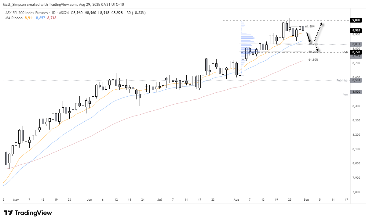 Daily chart of ASX 200 futures showing rejection at 9000, a shooting star reversal, and bearish engulfing candle near the 61.8% Fibonacci retracement. Support levels highlighted at 8911 (10-day EMA), 8857 (20-day EMA), and 8833 Fibonacci level.