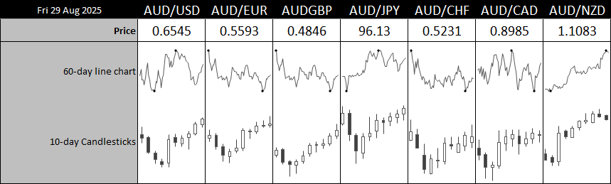 AUD cross-rates table for 29 Aug 2025 showing AUD/USD at 0.6545, AUD/EUR 0.5593, AUD/GBP 0.4846, AUD/JPY 96.13, AUD/CHF 0.5231, AUD/CAD 0.8985, and AUD/NZD 1.1083, with 60-day trends and 10-day candlesticks highlighting mixed performance across Australian dollar pairs.