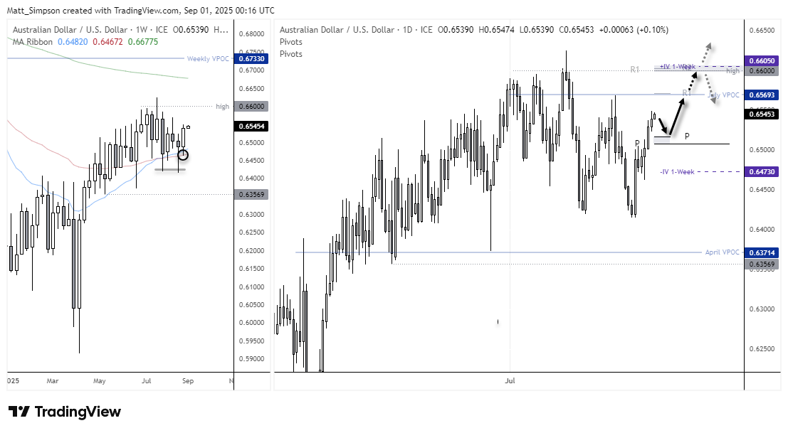 AUD/USD weekly and daily charts showing support at the 50-week EMA, bullish engulfing weekly candle, and resistance near 0.6587–0.66 with dip buyers eyeing a potential breakout above the 66c handle.