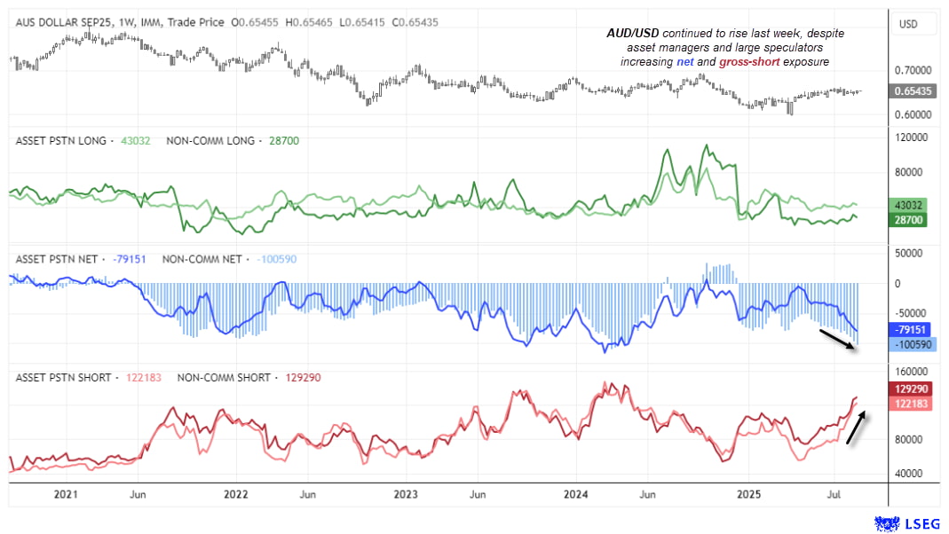 AUD/USD futures COT positioning showing rising net-short exposure at the highest since April 2014, with asset managers and speculators increasing gross-shorts and cutting longs. Despite this, the Australian dollar continued higher on US dollar weakness.
