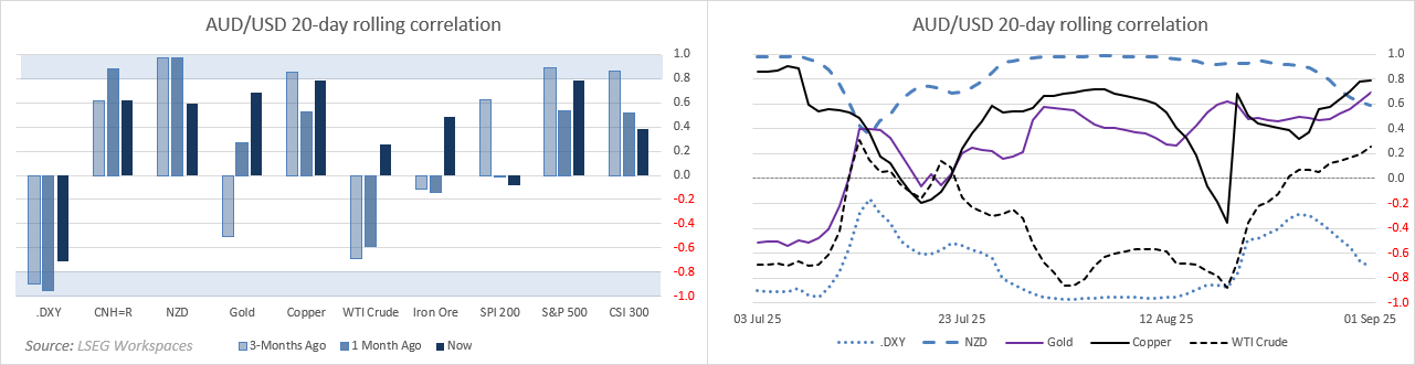 AUD/USD 20-day rolling correlation charts showing strong positive links with NZD, gold, and copper, while maintaining a negative correlation with the US dollar index (DXY). Recent moves highlight rising correlations with commodities and equities, reinforcing cross-asset drivers for the Australian dollar.