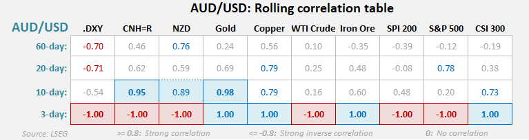 AUD/USD rolling correlation table showing strong positive links with NZD (up to 0.95), gold (0.98), copper (1.00), and S&P 500 (0.78–1.00), alongside strong inverse correlations with the US dollar index (DXY, -0.70 to -1.00), highlighting cross-asset drivers of the Australian dollar.