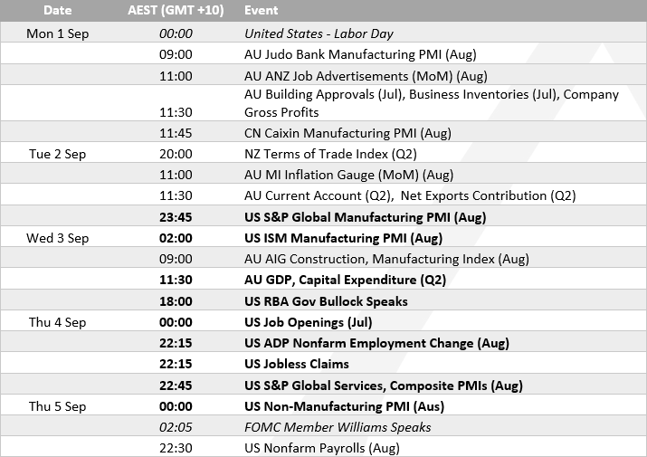 Economic calendar for 1–5 September 2025 (AEST) highlighting key events: Australian GDP and capital expenditure, RBA Governor Bullock speech, US ISM PMIs, ADP jobs, jobless claims, and Nonfarm Payrolls.