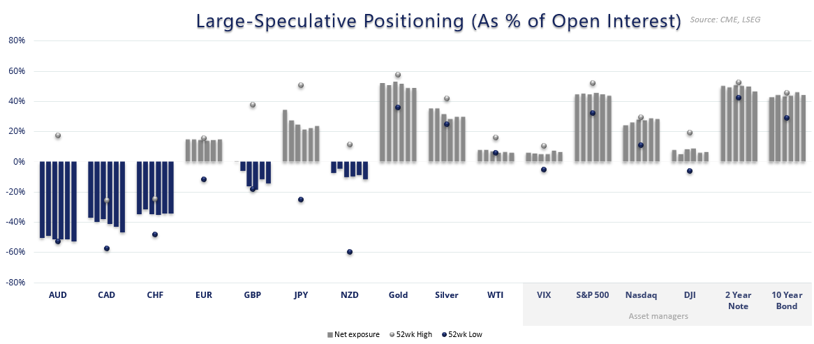 Large speculator positioning chart showing net exposure as a percentage of open interest across major currencies, gold, silver, oil, volatility index, and US indices. Includes 52-week highs and lows for sentiment context. Data from CME and LSEG.
