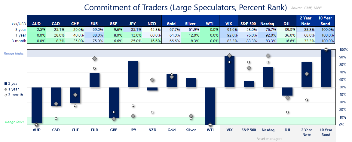 Commitment of Traders (COT) percent rank chart showing large speculator positioning across AUD, CAD, CHF, EUR, GBP, JPY, NZD, gold, silver, WTI crude, VIX, S&P 500, Nasdaq, Dow Jones, and US bonds. Data highlights range highs, range lows, and sentiment extremes across 3-year, 1-year, and 3-month lookbacks.