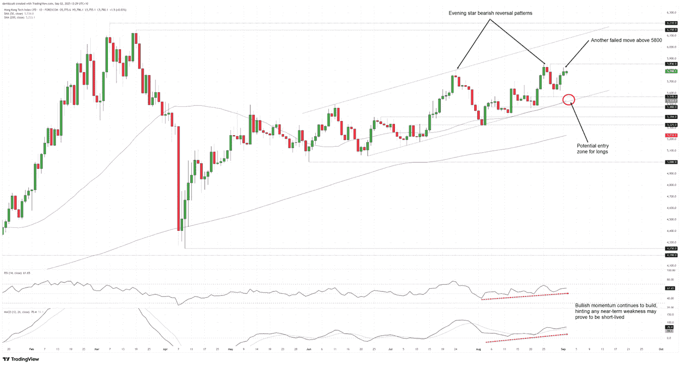 Hang Seng Tech Rally Stalls Again Above 5800
