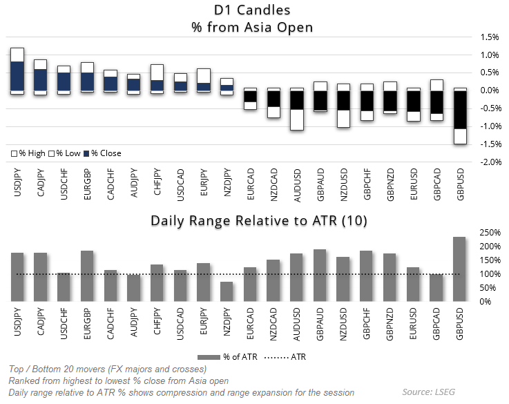 Forex daily performance chart showing D1 candle moves from the Asia open and daily ranges relative to ATR. Highlights USD/JPY as top gainer, GBP/USD as weakest, with volatility expansion across GBP pairs. Data source: LSEG.