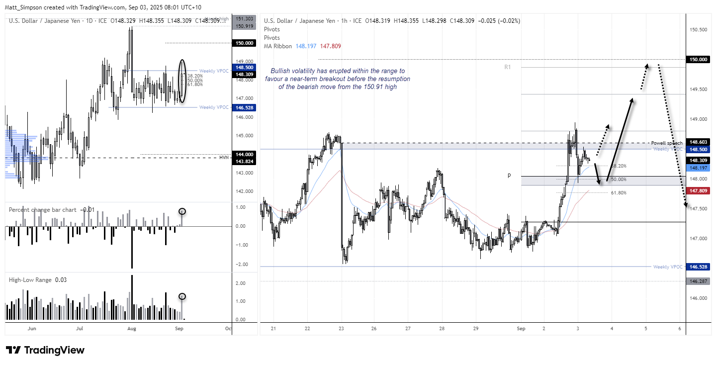 USD/JPY daily and 1-hour charts showing bullish breakout above 148.60, VPOC range between 146.50–148.50, and potential upside extension toward 150 before a swing high.