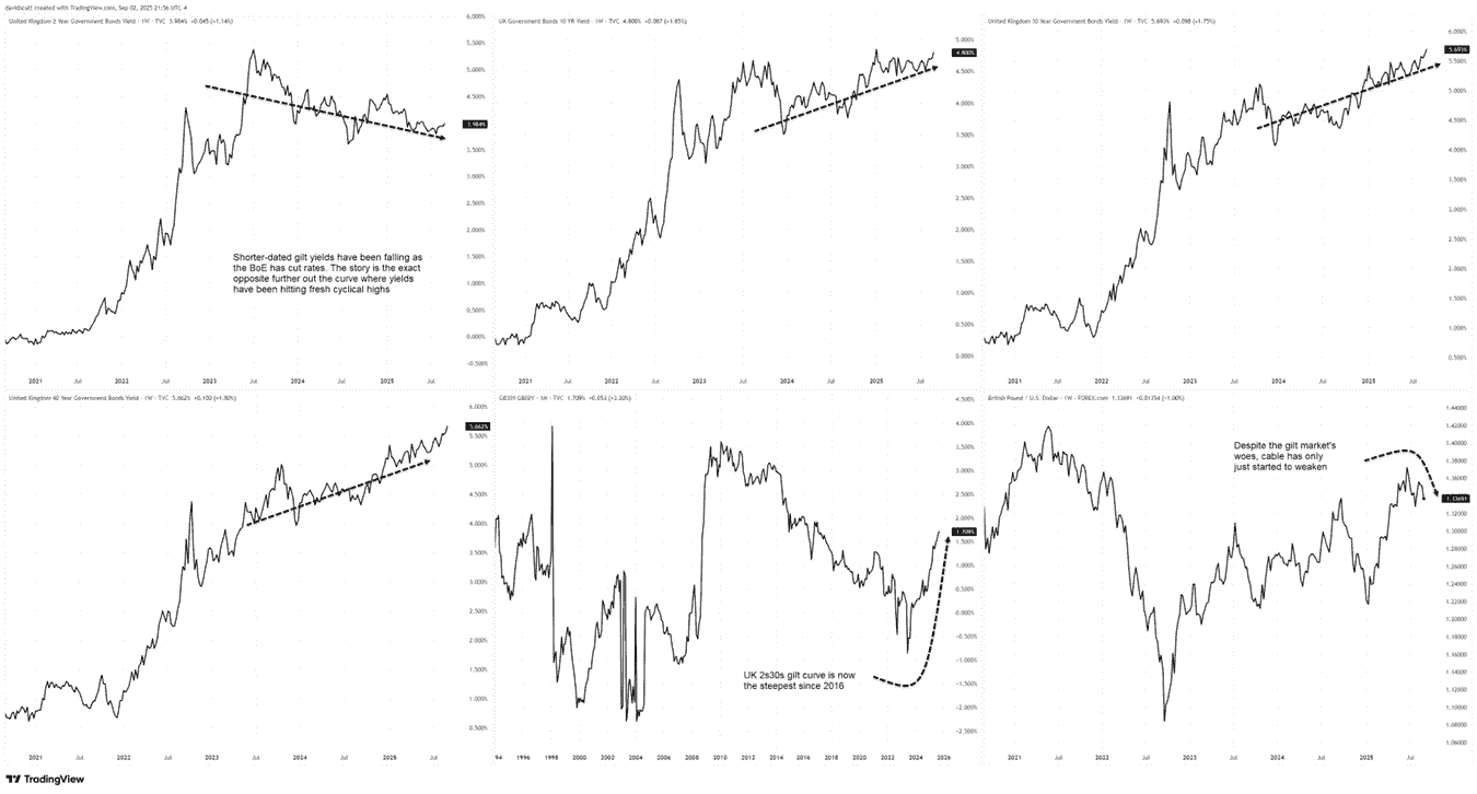 British Pound Outlook: GBP sinks as gilt turmoil rattles markets