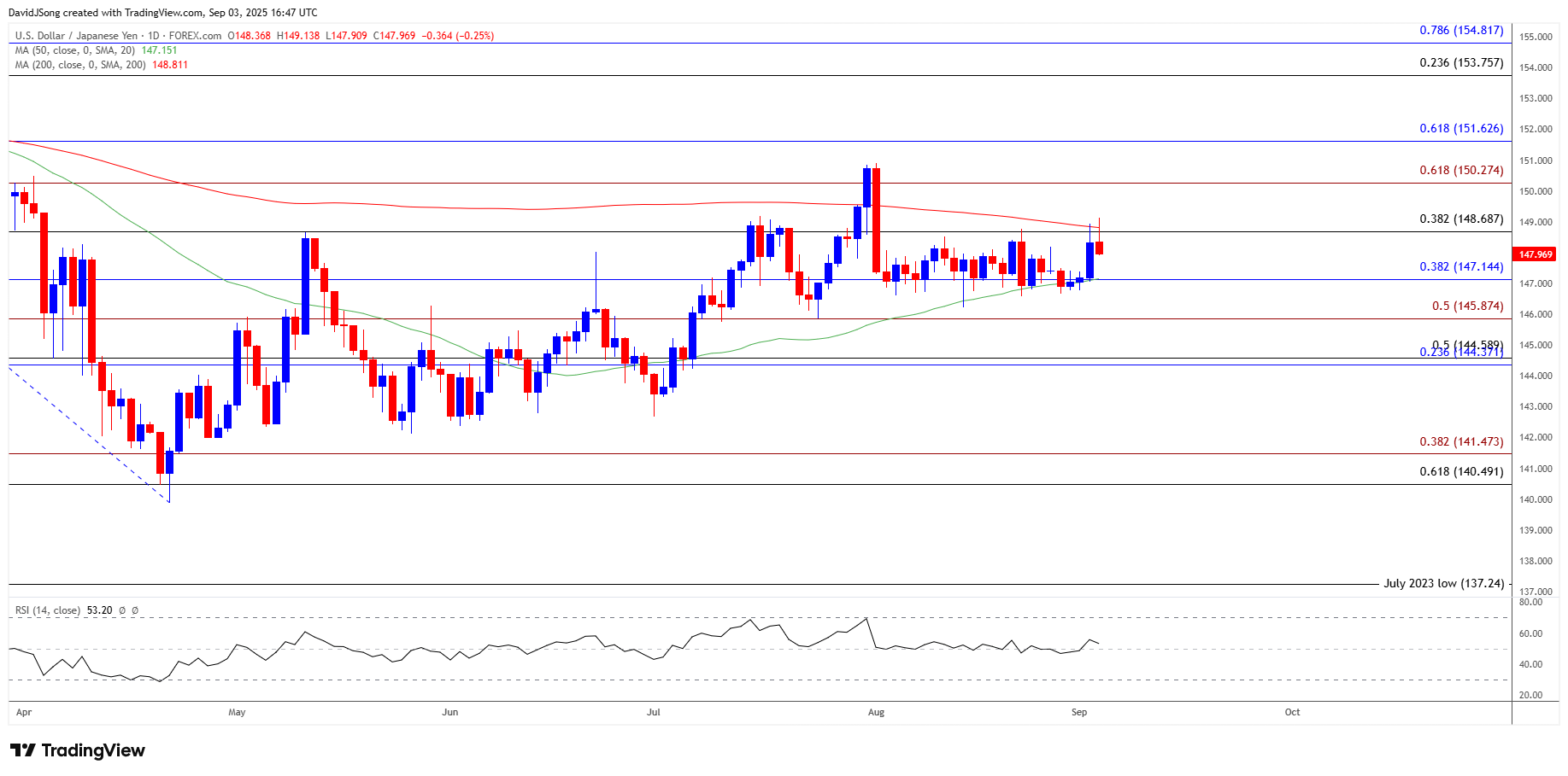 US Dollar Forecast: USD/JPY Defends Rebound from August Low
