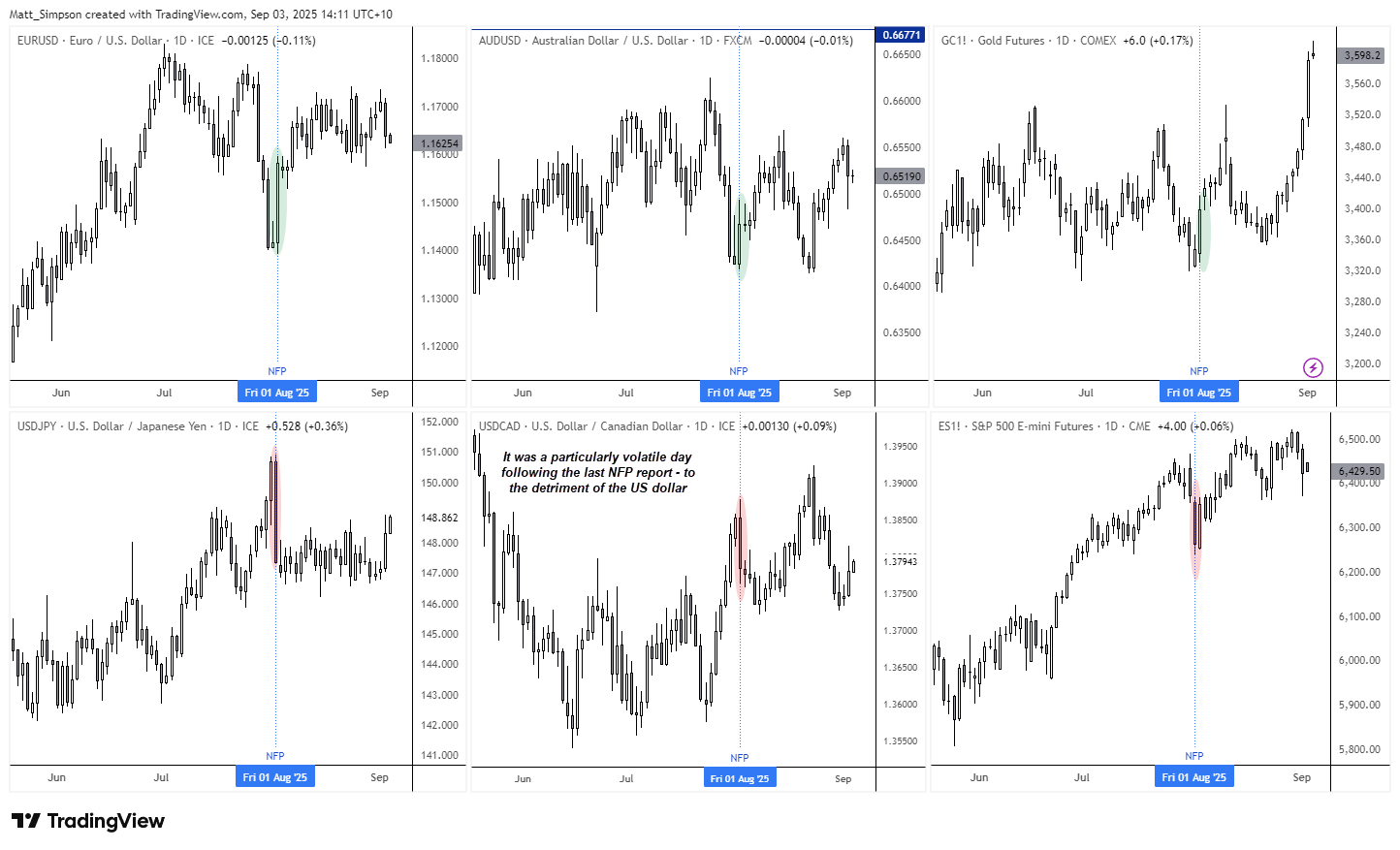 US Jobs Outlook: Payroll Declines, Rising Wages Test USD, Fed Policy
