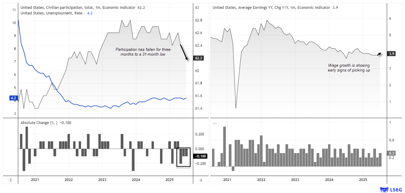 US Jobs Outlook: Payroll Declines, Rising Wages Test USD, Fed Policy