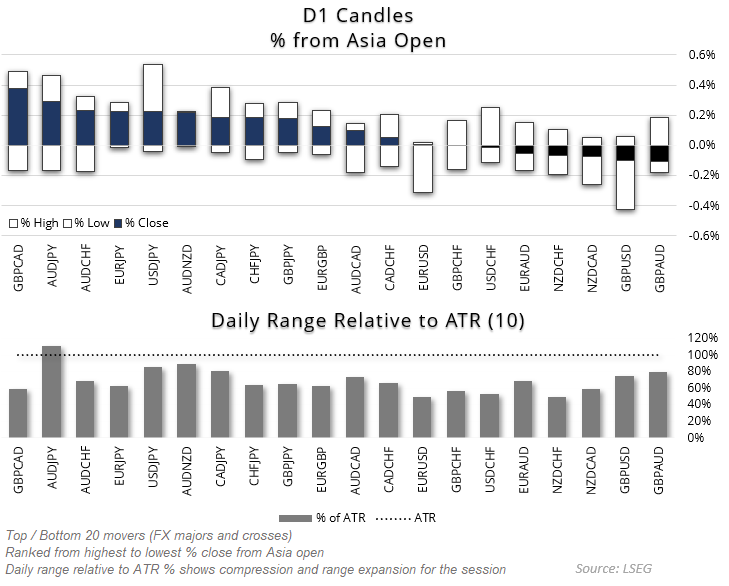 Forex daily performance chart showing D1 candle moves from Asia open and daily ranges relative to ATR. GBP/CAD led gains, while GBP/AUD lagged. AUD/JPY showed the highest volatility expansion, with most FX pairs trading within compressed ranges. Data source: LSEG.