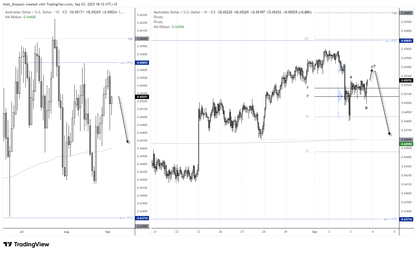AUD/USD Creeps Higher Post GDP, Resistance Hovers Nearby