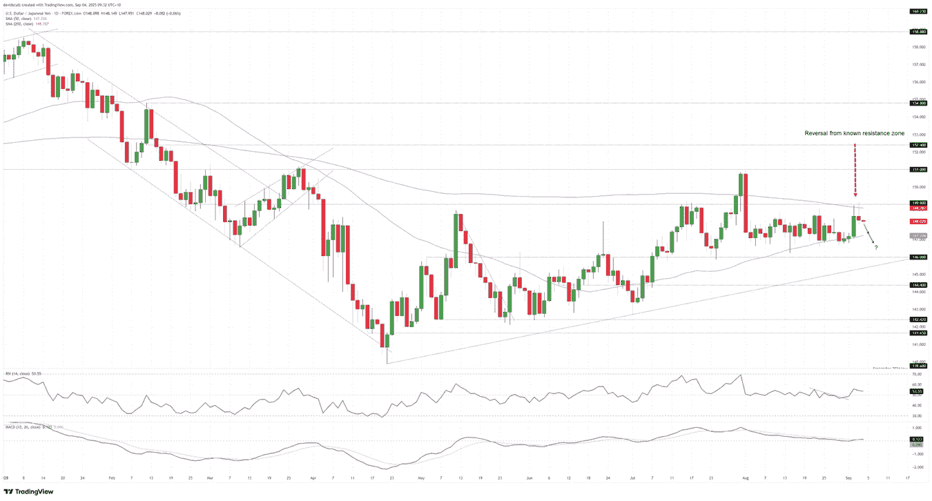 USD/JPY Outlook: Bearish reversal as 200DMA breakout fails