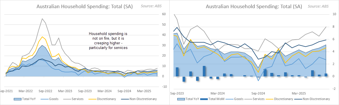 Dual-panel chart showing Australian household spending trends. Left panel highlights year-on-year increases in total, goods, services, discretionary, and non-discretionary spending. Right panel shows steady month-on-month growth, with services leading. July data shows total spending up 5.1% y/y and services up 5.9% y/y, supporting RBA’s hawkish stance.