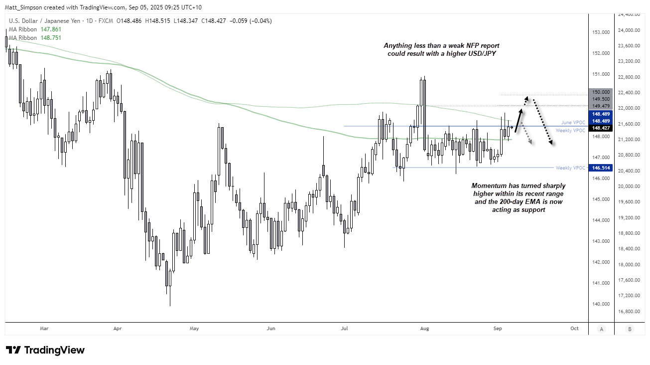 USD/JPY daily chart showing bullish breakout attempt above 200-day EMA and upper VPOC, with momentum turning higher and NFP risk event in focus. Chart prepared by Matt Simpson – data source: TradingView.