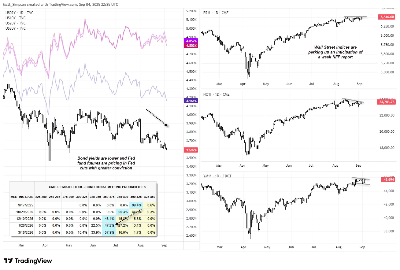 USD/JPY Outlook: Yields, Dollar Diverge, Fed Cuts backed Ahead of NFP