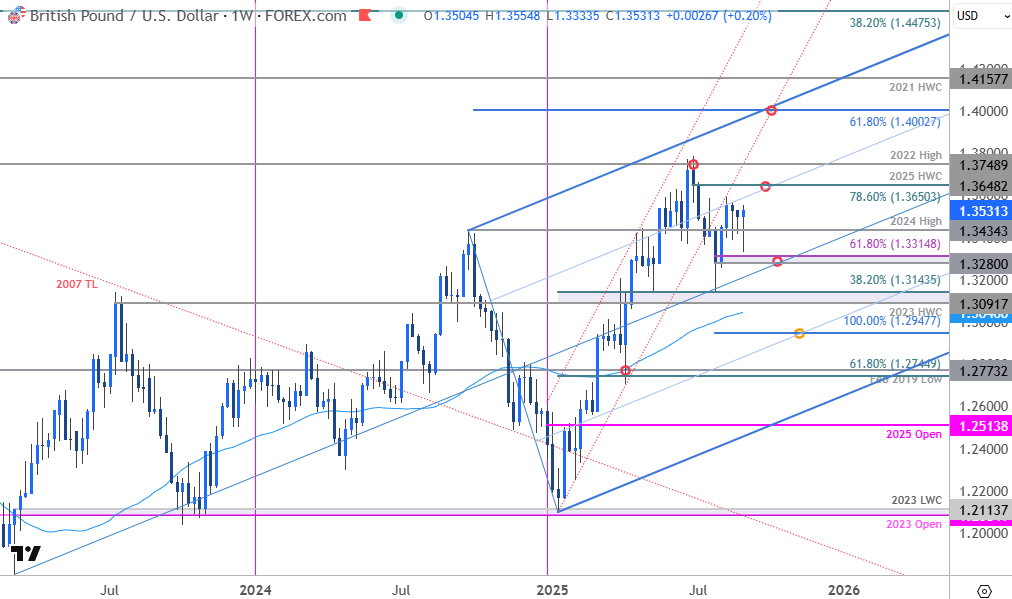 GBP/USD Weekly Chart