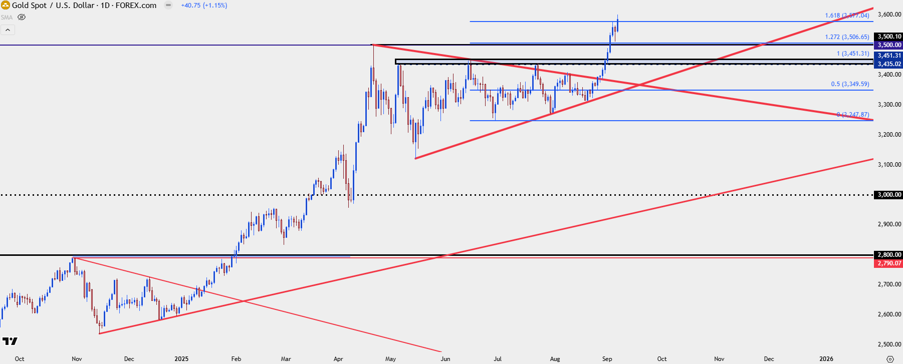 Gold Forecast: Gold Bull Pennant Breakout to Fresh ATHs