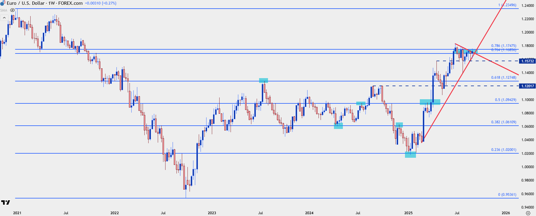 Pronóstico del Euro: Los alcistas del EUR/USD ahora tienen la puerta  abierta – ¿Podrán avanzar?