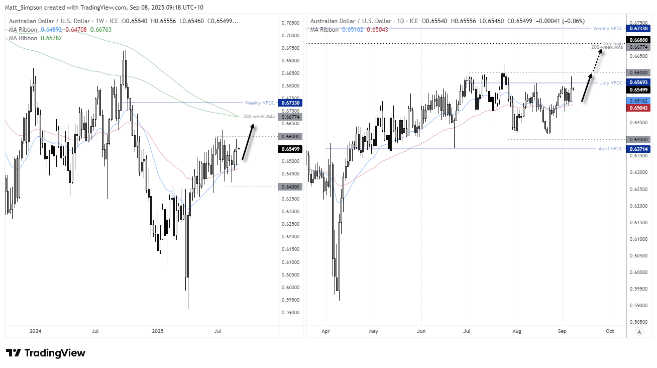 AUD/USD weekly and daily charts showing bullish recovery, testing 200-week moving averages near 0.6677 as resistance. Source: TradingView.