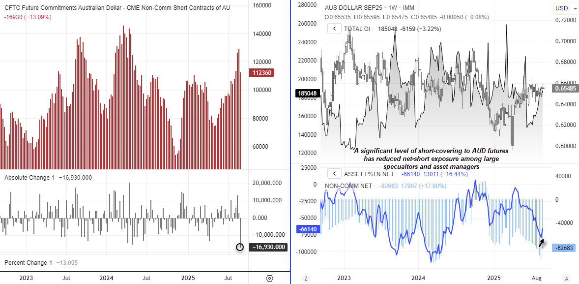 AUD futures COT report showing large speculators and asset managers cutting net-short exposure, easing bearish sentiment on the Australian dollar. Source: CFTC, LSEG.