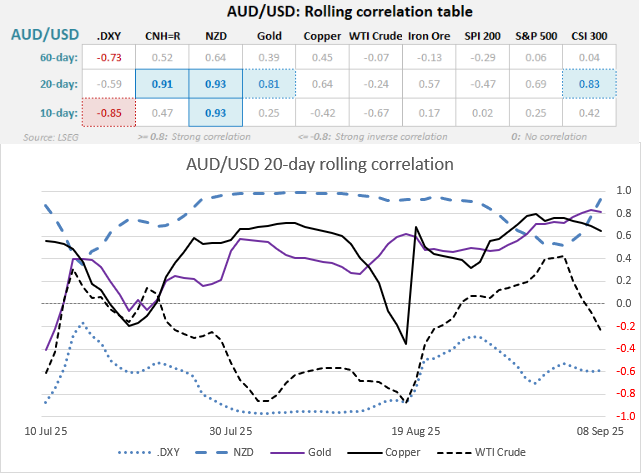 AUD/USD weekly and daily charts showing bullish recovery, testing 200-week moving averages near 0.6677 as resistance. Source: TradingView.