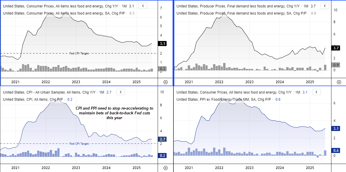 US CPI and PPI inflation charts showing core measures holding above Fed’s 2% target, influencing AUD/USD and Fed rate-cut expectations. Source: LSEG.