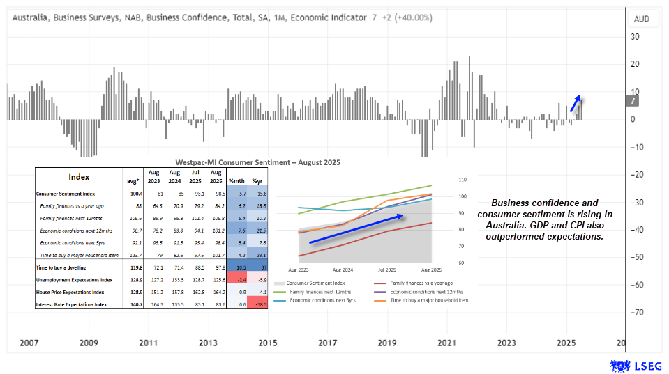 Australian business confidence and Westpac consumer sentiment improving on stronger GDP and CPI, supporting AUD/USD outlook. Source: NAB, Westpac, LSEG.
