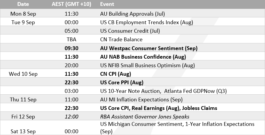 Weekly economic calendar highlighting Australian sentiment surveys, China CPI, US CPI and PPI, and RBA Assistant Governor speech.