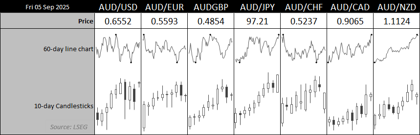 AUD/USD, AUD/JPY, AUD/NZD and other Australian dollar cross charts showing short-term gains and consolidation across major FX pairs. Source: LSEG.