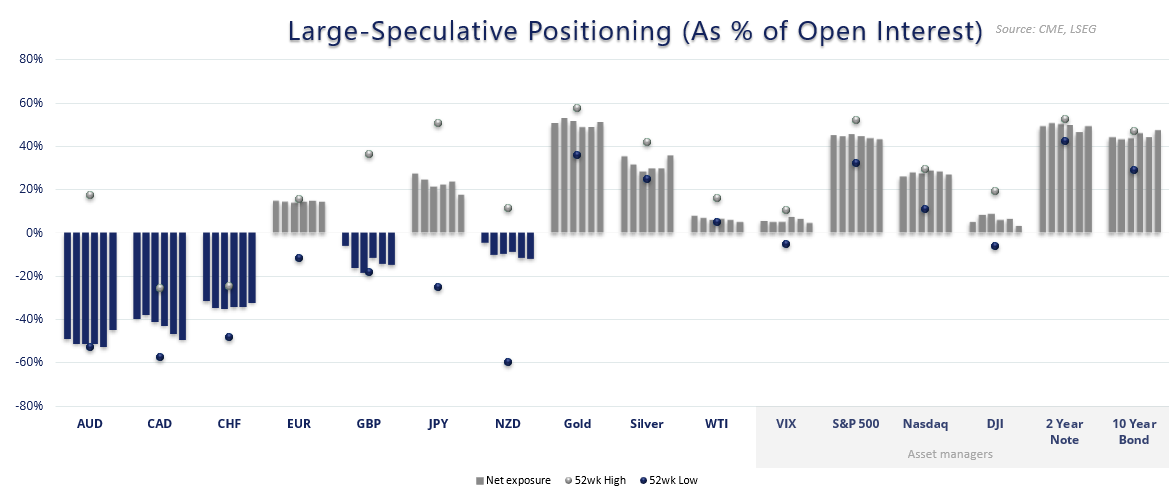 Commitment of Traders report showing large speculator positioning percent rank across major currencies, gold, silver, oil, indices, and bonds. JPY, gold, and 10-year bond futures sit near bullish extremes, while AUD, CAD, GBP, and WTI crude show bearish positioning.