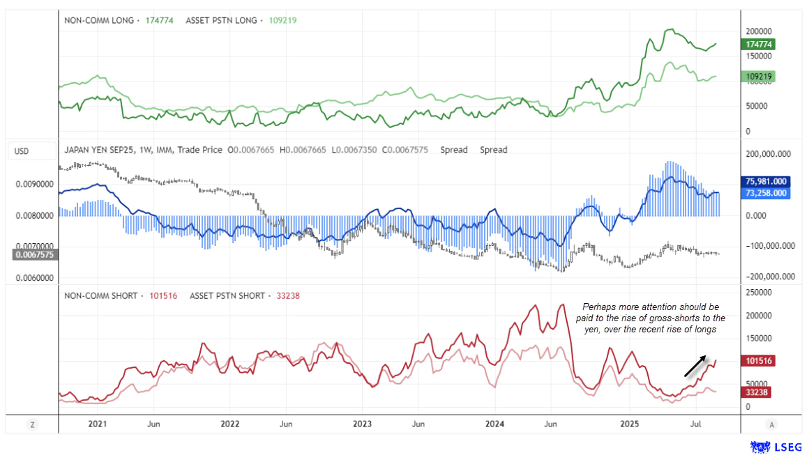 USD/JPY, AUD/USD, Gold Analysis: COT report
