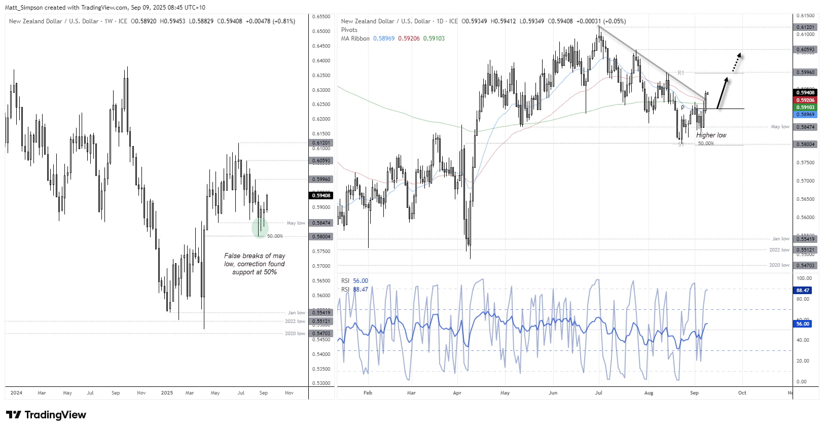 AUD/USD, AUD/NZD, NZD/USD Price Action Setups