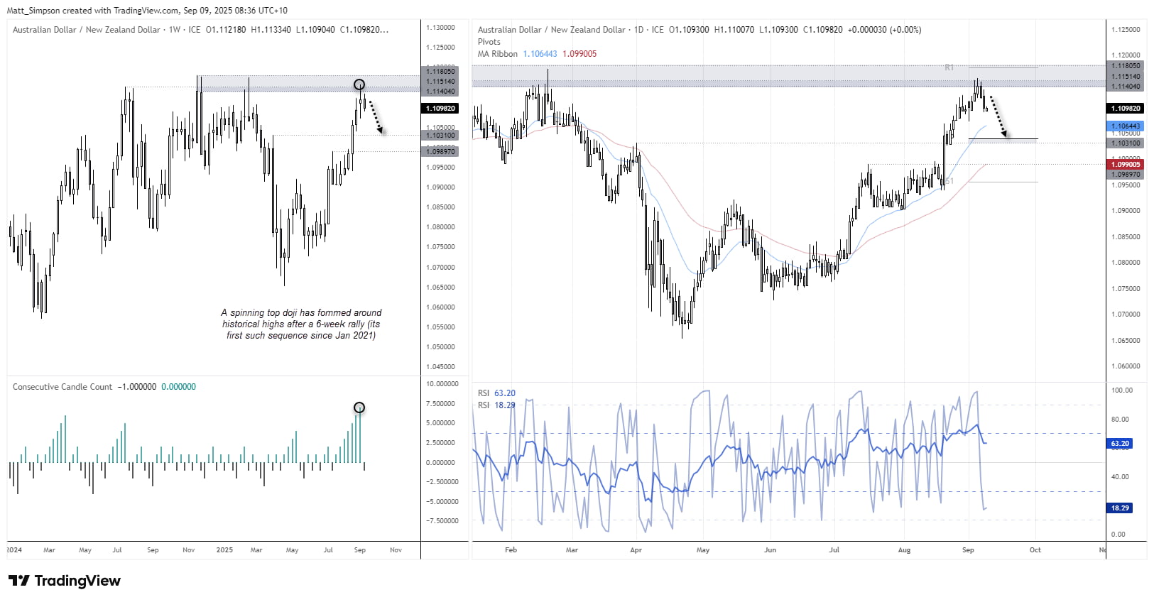 AUD/USD, AUD/NZD, NZD/USD Price Action Setups