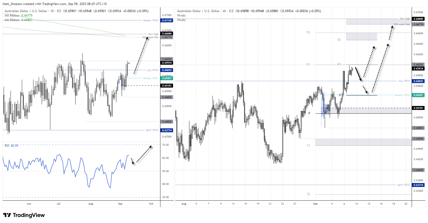 AUD/USD, AUD/NZD, NZD/USD Price Action Setups