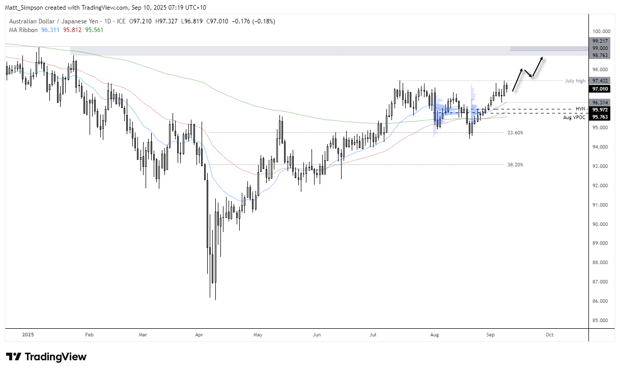 USD/JPY and Yen Crosses Analysis: Jobs Revision, Fed Cuts, Technical Outlook
