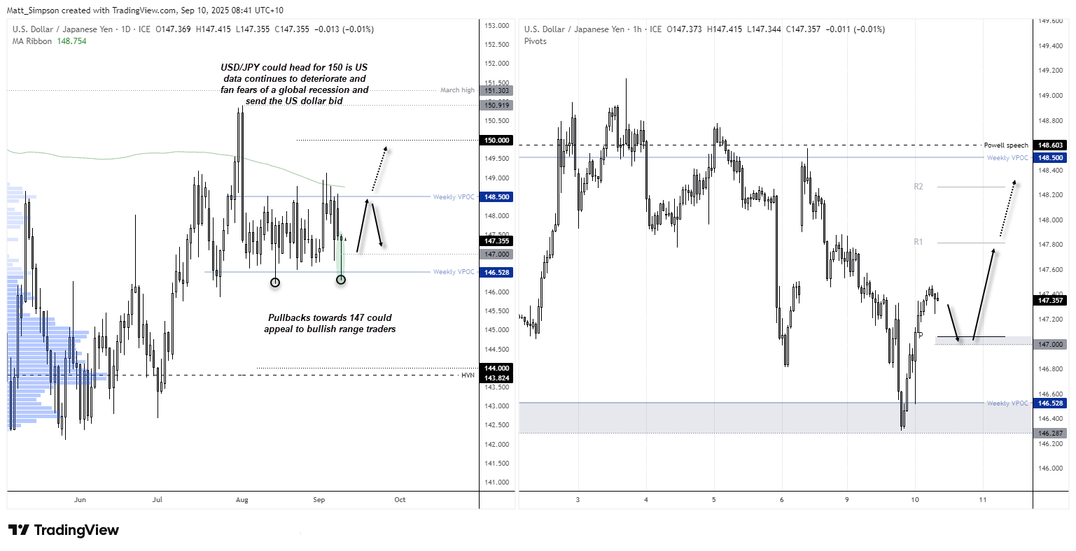 USD/JPY long-term technical chart showing recent yen strength and key support levels