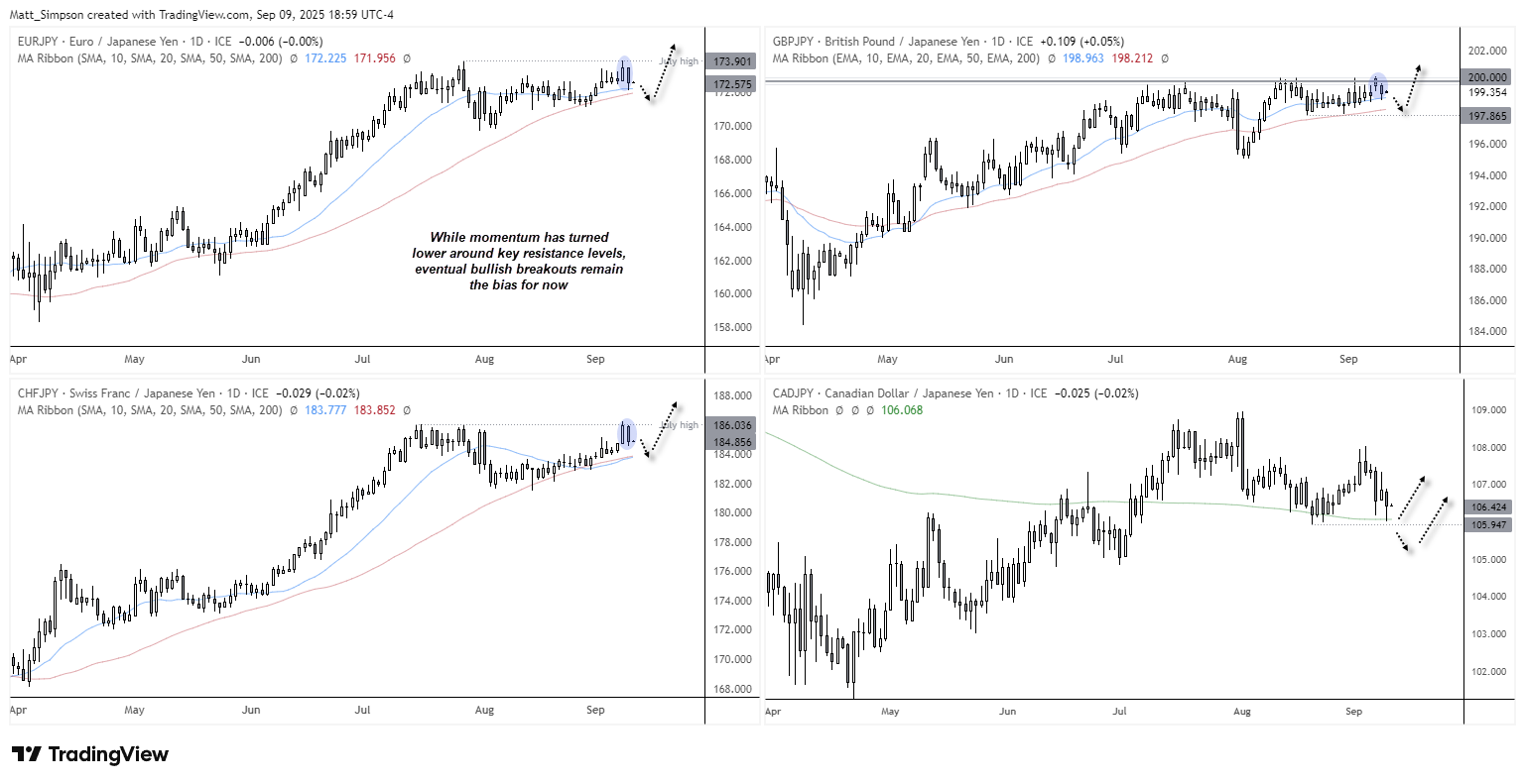 USD/JPY and Yen Crosses Analysis: Jobs Revision, Fed Cuts